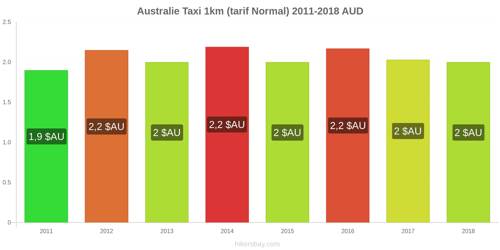 Australie changements de prix Taxi 1 km (tarif normal) hikersbay.com