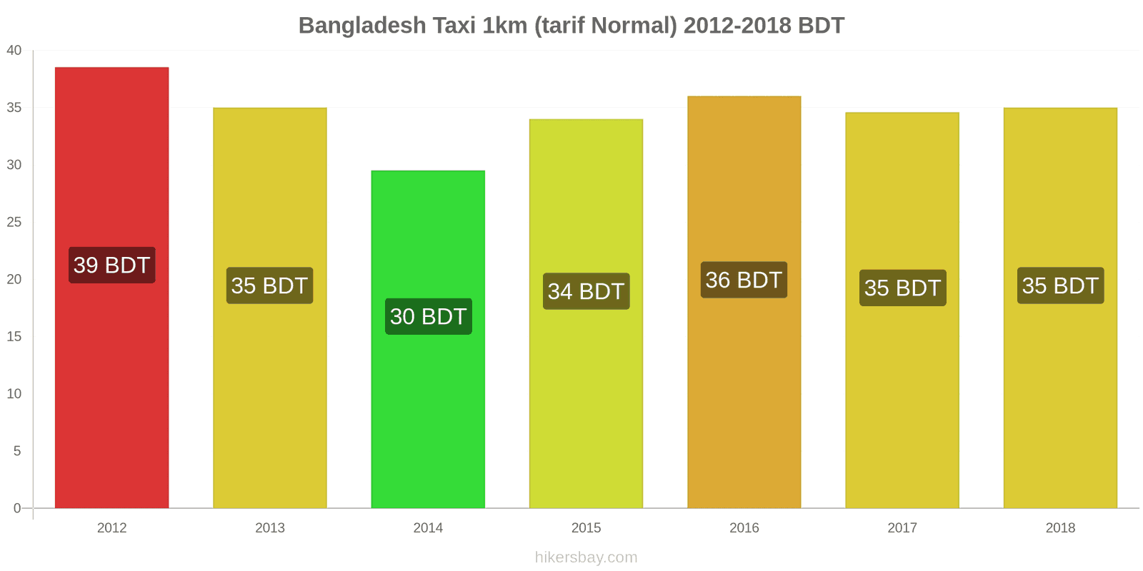 Bangladesh changements de prix Taxi 1 km (tarif normal) hikersbay.com