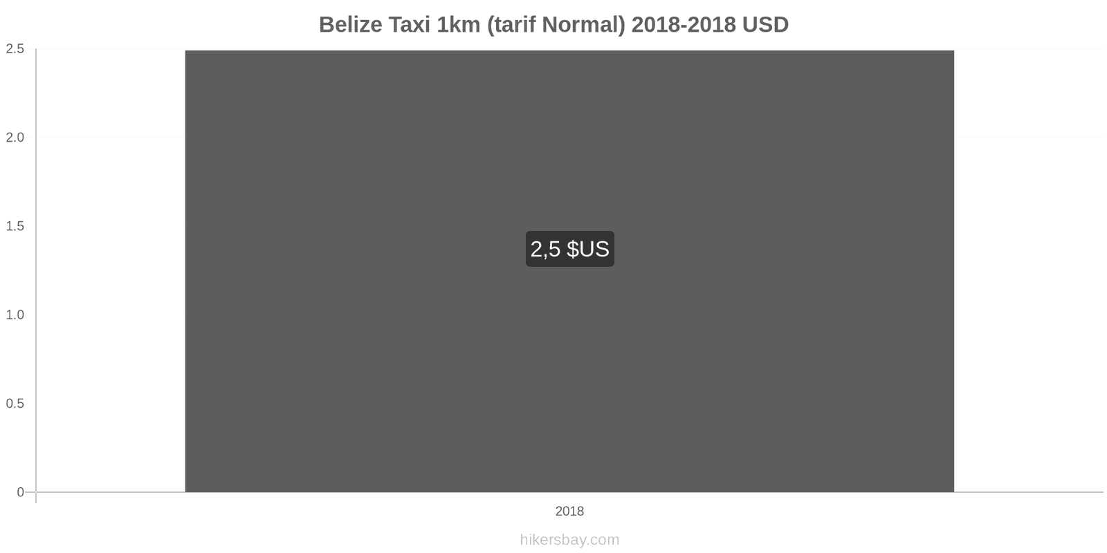 Belize changements de prix Taxi 1 km (tarif normal) hikersbay.com