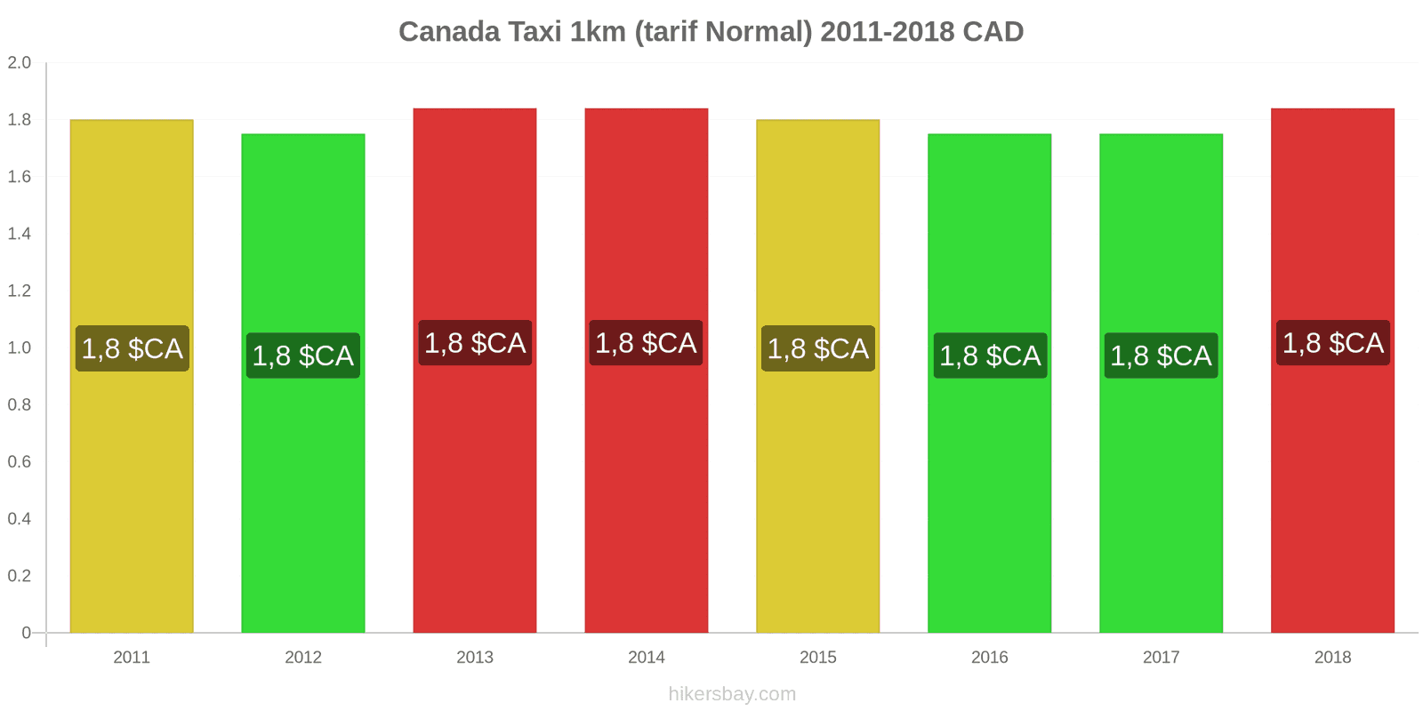 Canada changements de prix Taxi 1 km (tarif normal) hikersbay.com