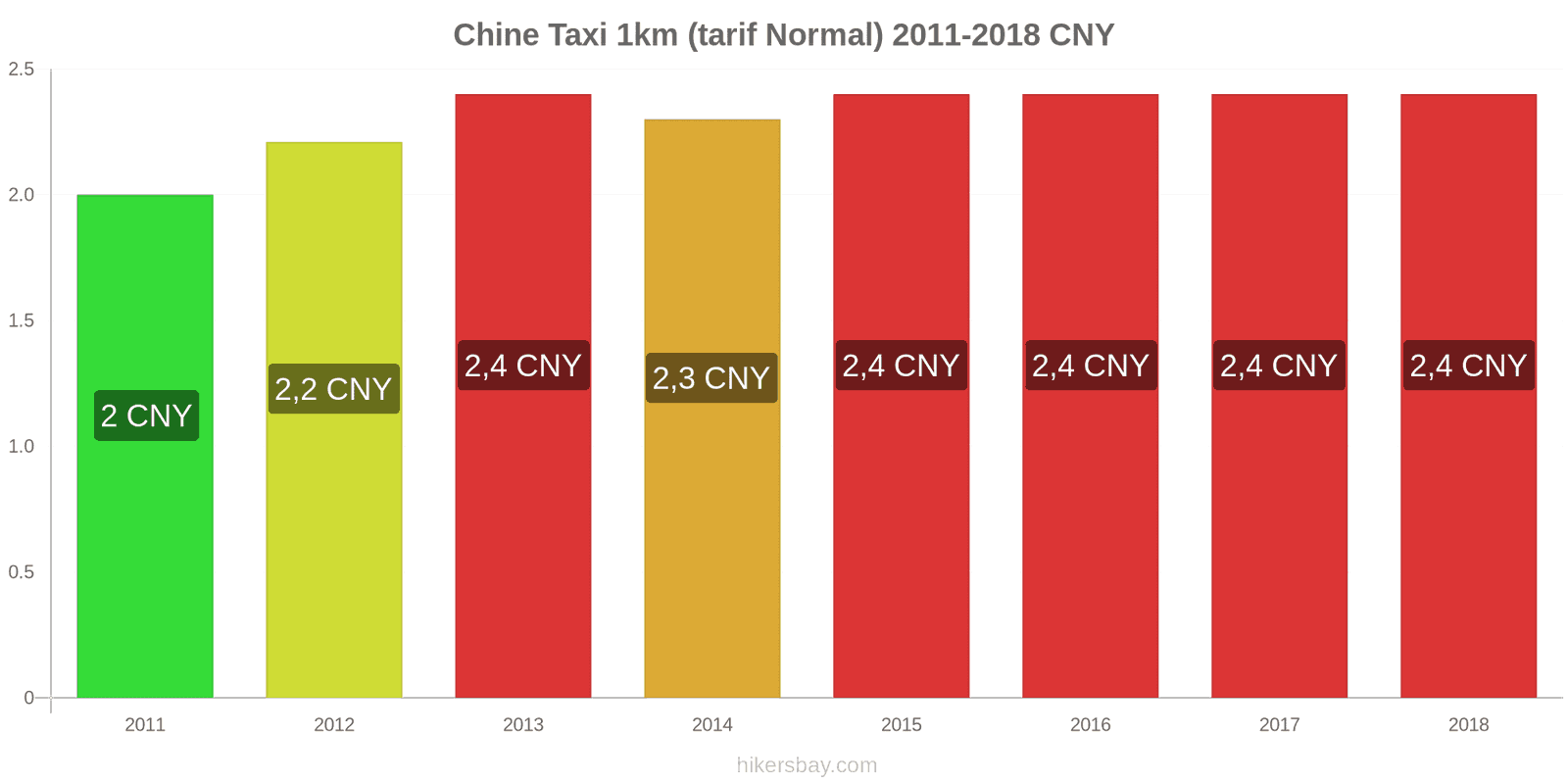 Chine changements de prix Taxi 1 km (tarif normal) hikersbay.com