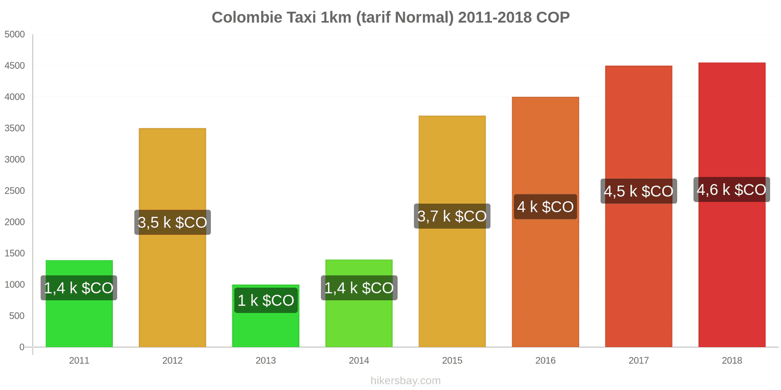 Colombie changements de prix Taxi 1 km (tarif normal) hikersbay.com