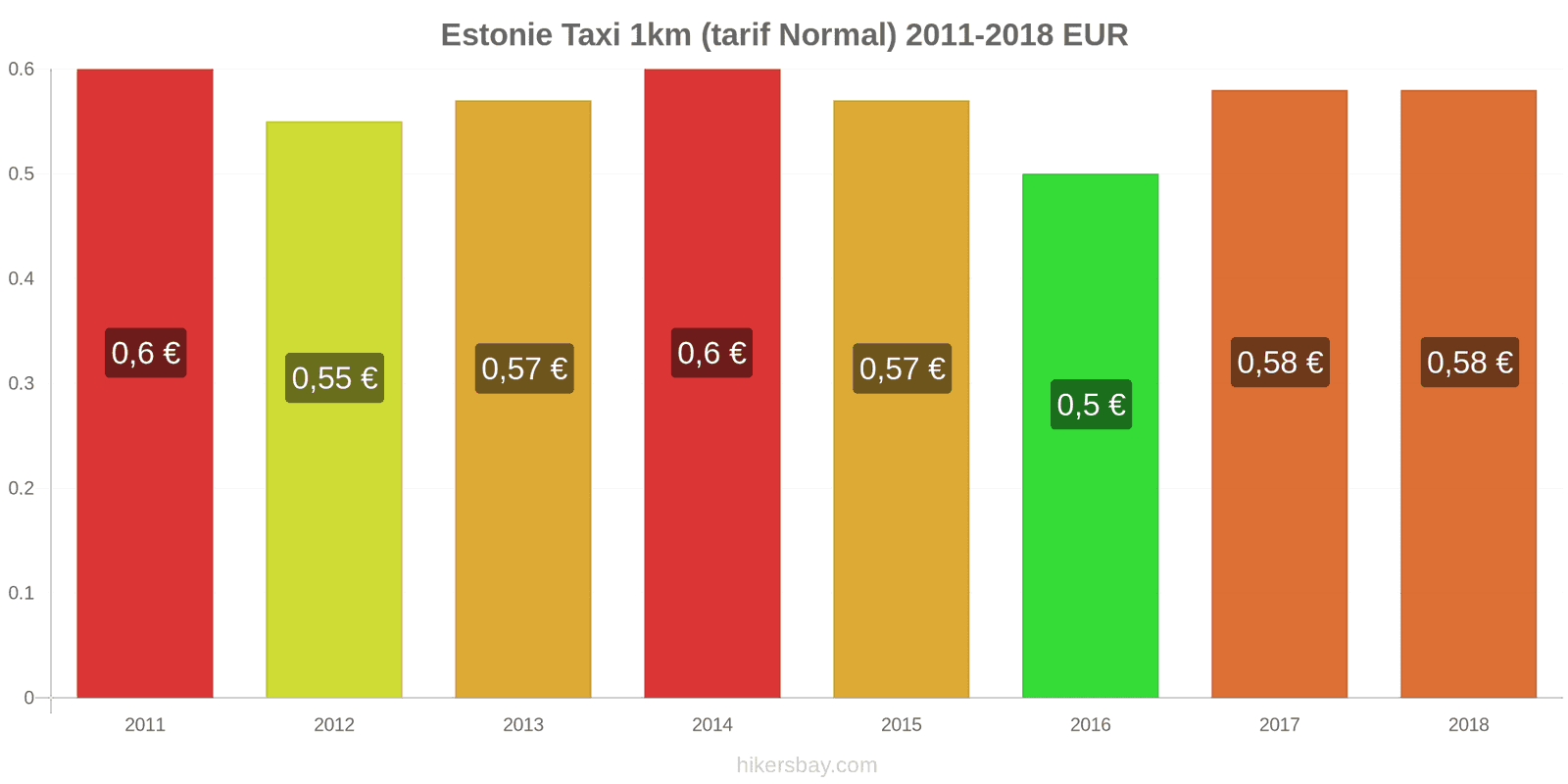 Estonie changements de prix Taxi 1 km (tarif normal) hikersbay.com