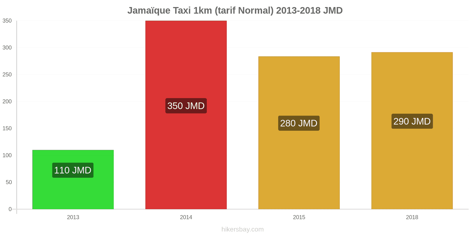 Jamaïque changements de prix Taxi 1 km (tarif normal) hikersbay.com