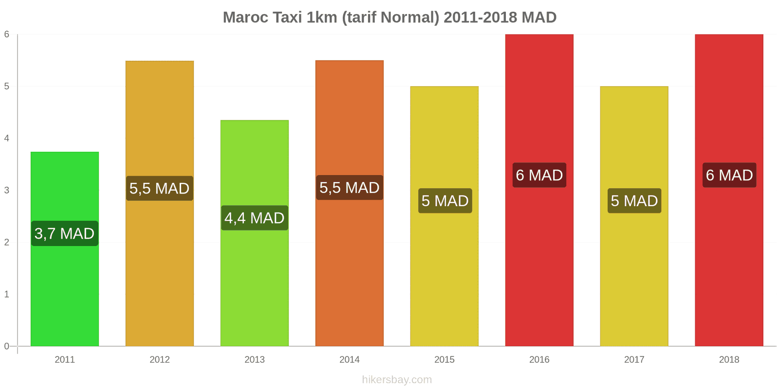 Maroc changements de prix Taxi 1 km (tarif normal) hikersbay.com