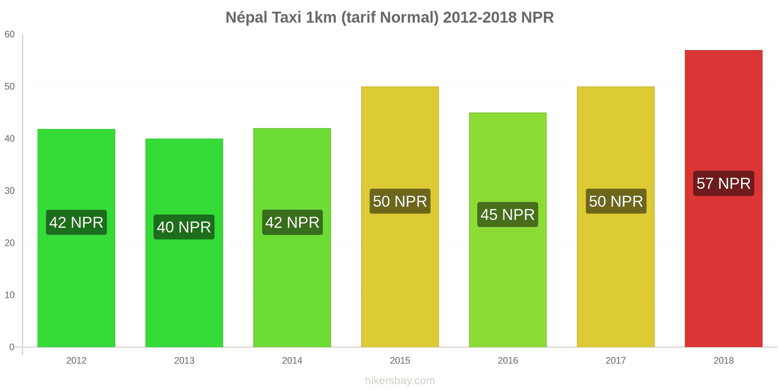 Népal changements de prix Taxi 1 km (tarif normal) hikersbay.com