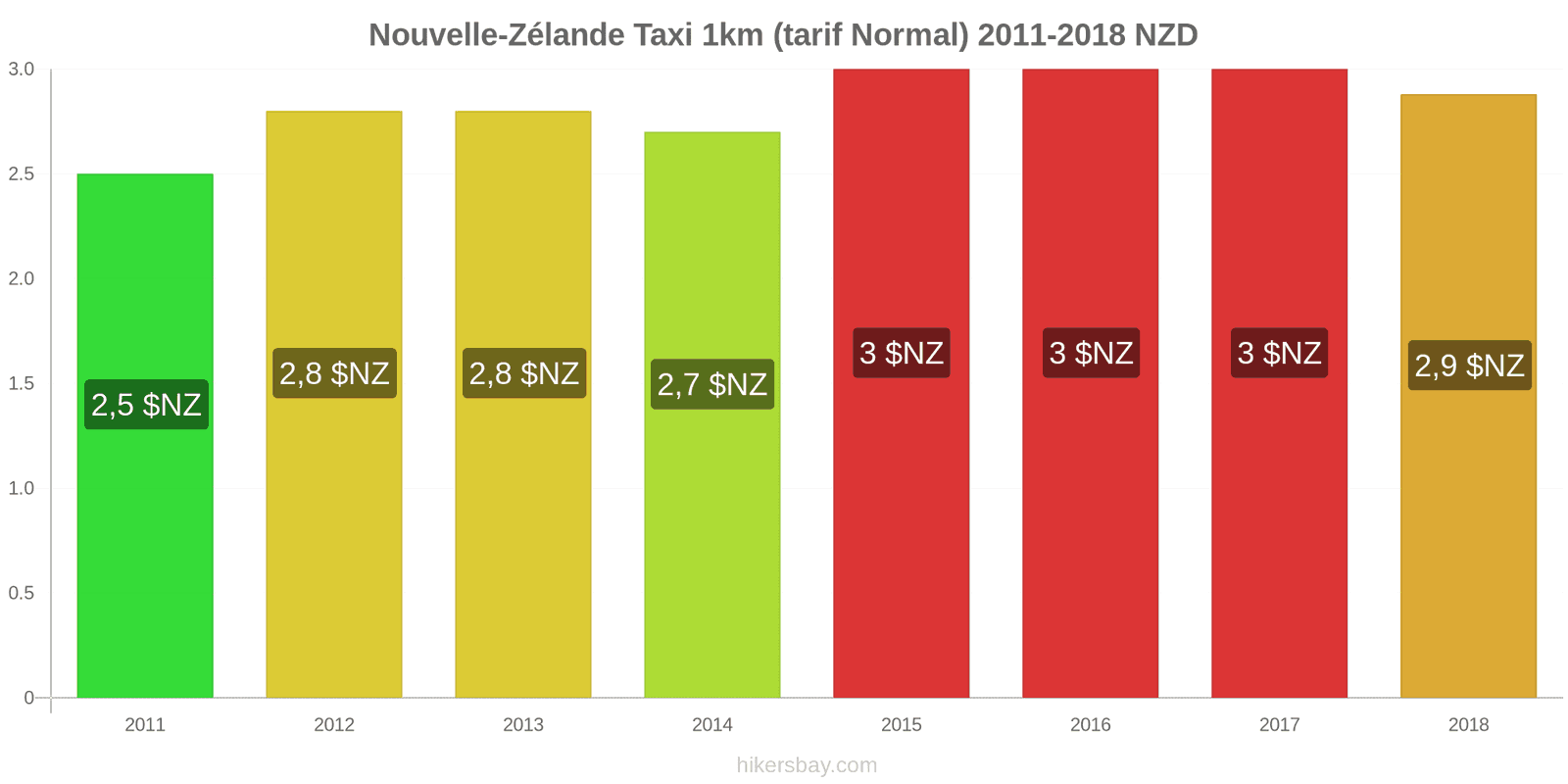 Nouvelle-Zélande changements de prix Taxi 1 km (tarif normal) hikersbay.com