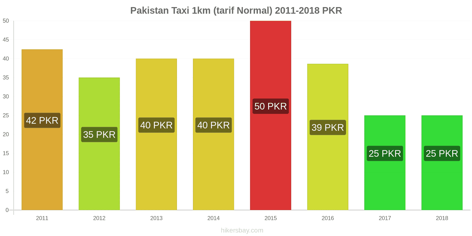 Pakistan changements de prix Taxi 1 km (tarif normal) hikersbay.com