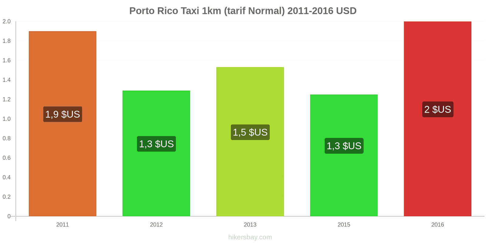 Porto Rico changements de prix Taxi 1 km (tarif normal) hikersbay.com