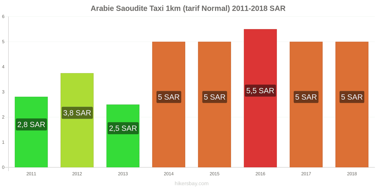 Arabie Saoudite changements de prix Taxi 1 km (tarif normal) hikersbay.com