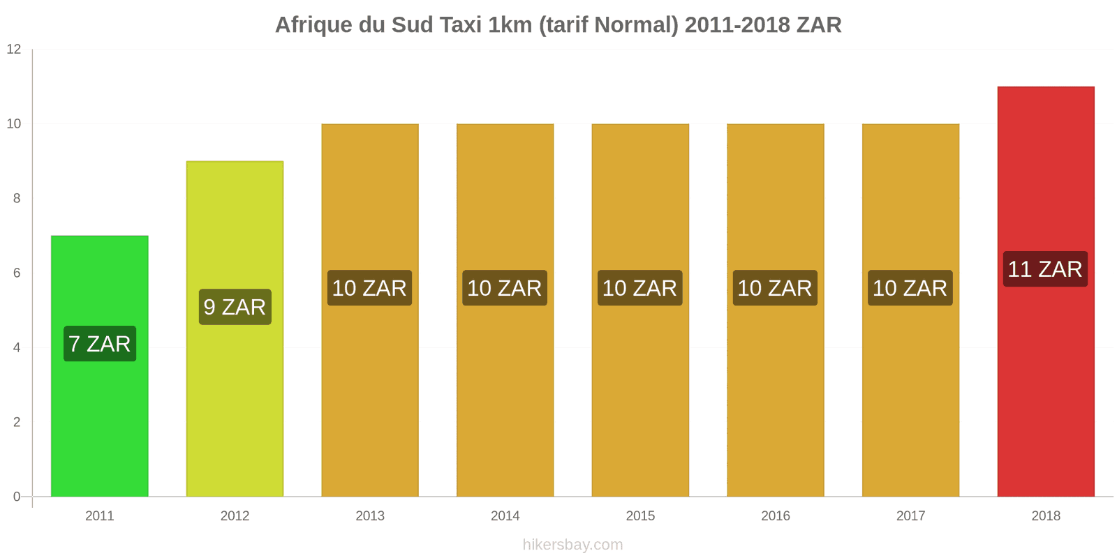 Afrique du Sud changements de prix Taxi 1 km (tarif normal) hikersbay.com