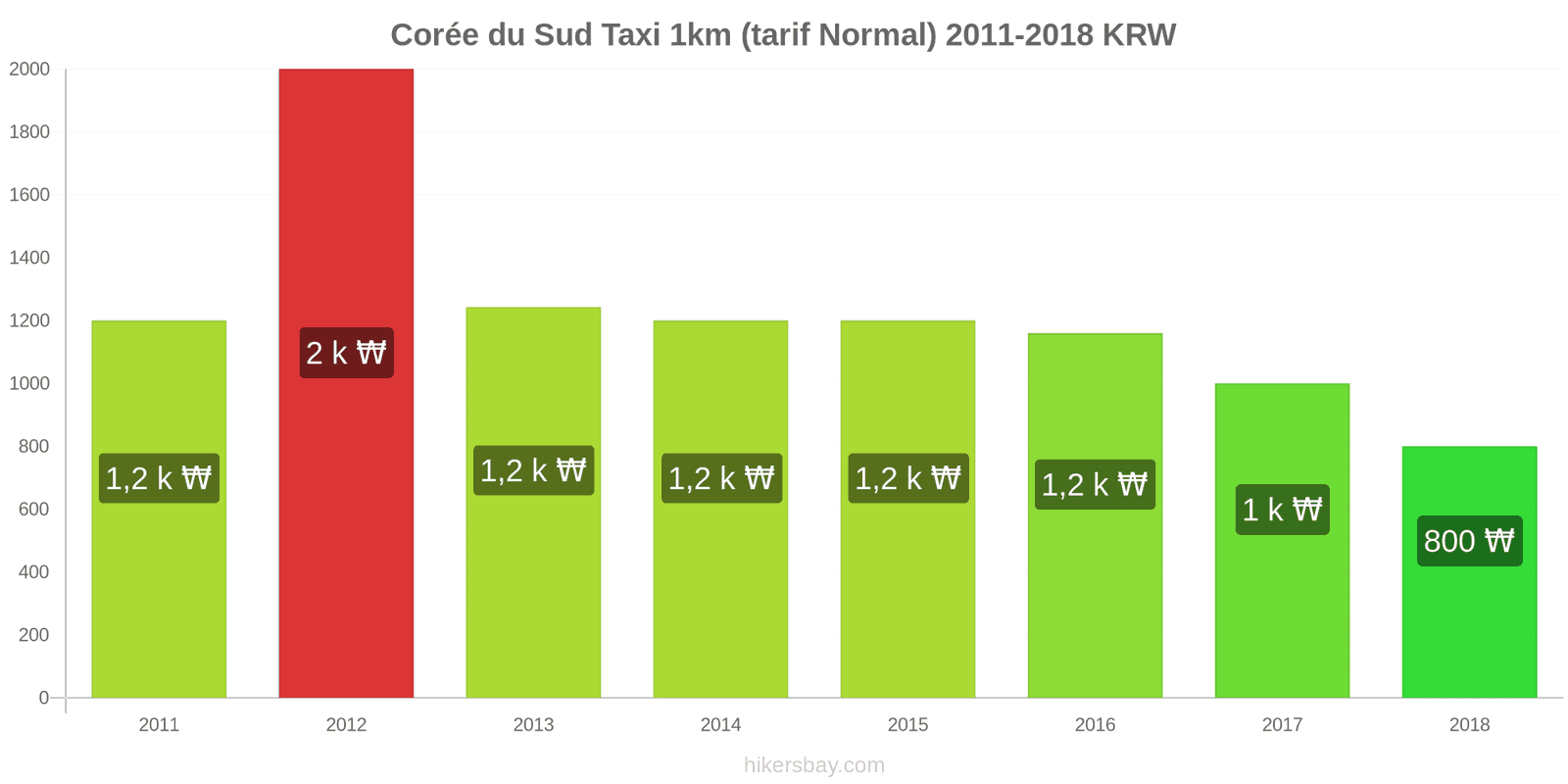 Corée du Sud changements de prix Taxi 1 km (tarif normal) hikersbay.com