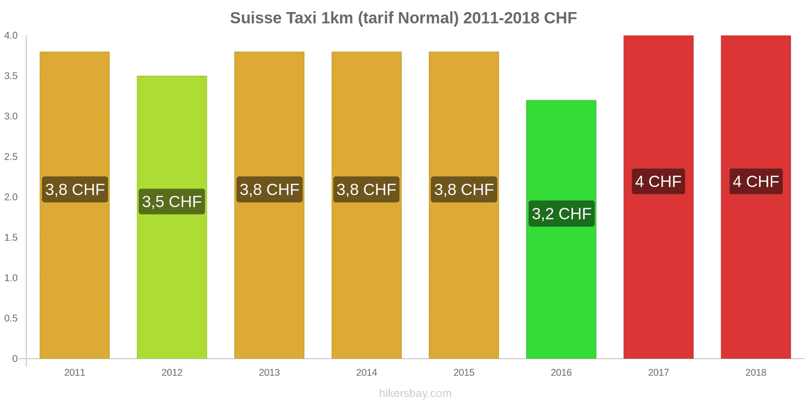 Suisse changements de prix Taxi 1 km (tarif normal) hikersbay.com