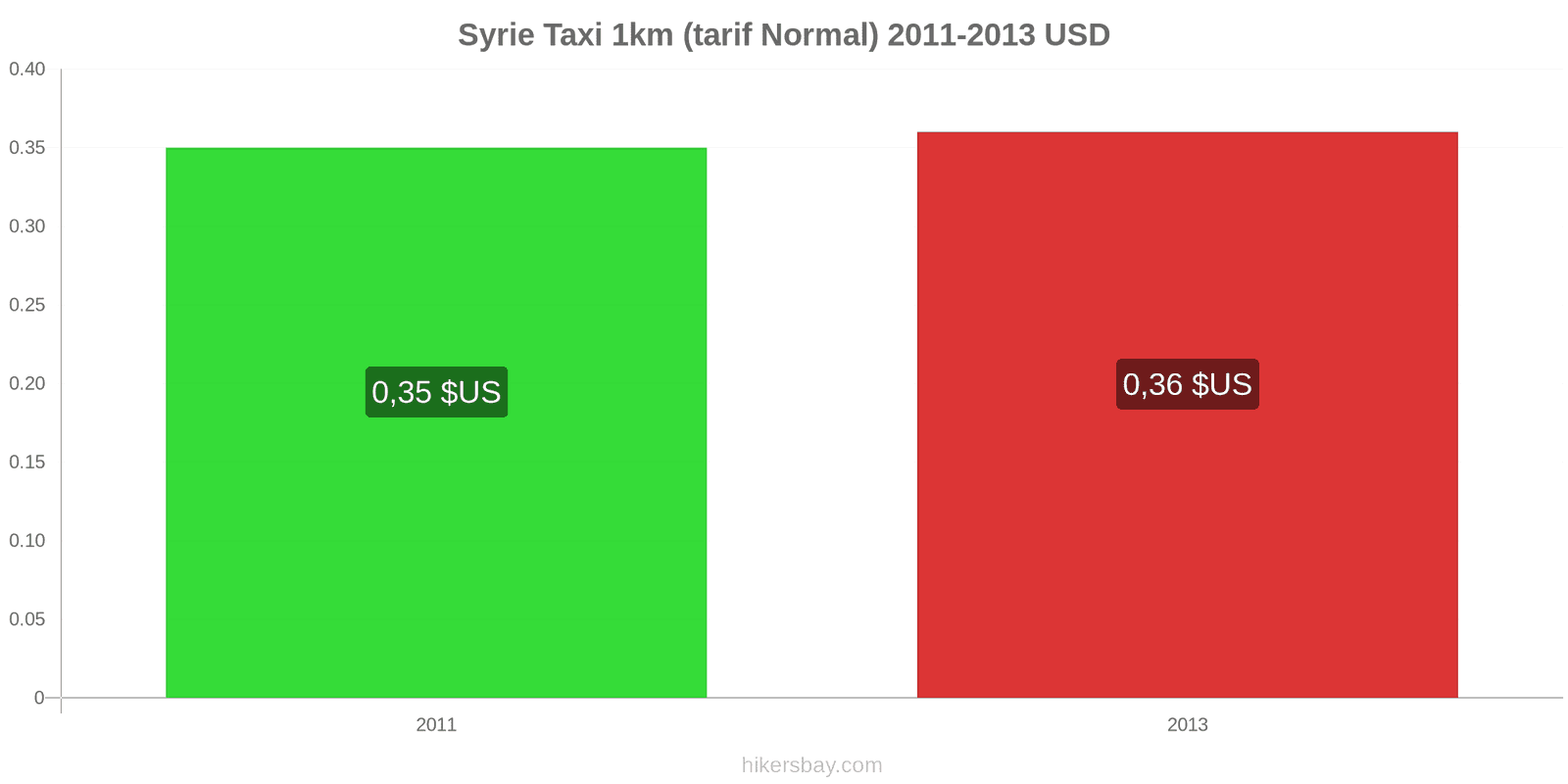 Syrie changements de prix Taxi 1 km (tarif normal) hikersbay.com