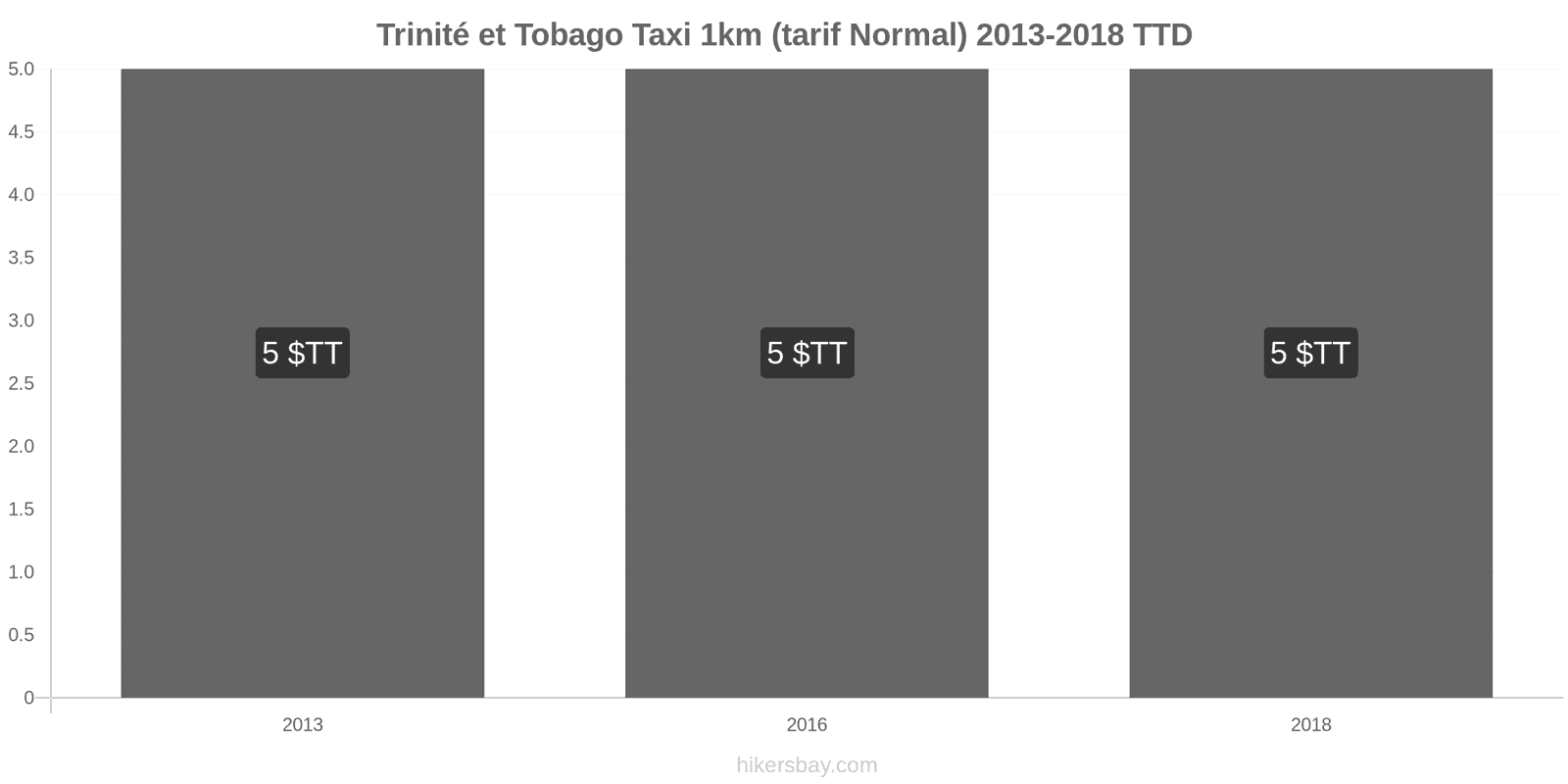 Trinité et Tobago changements de prix Taxi 1 km (tarif normal) hikersbay.com