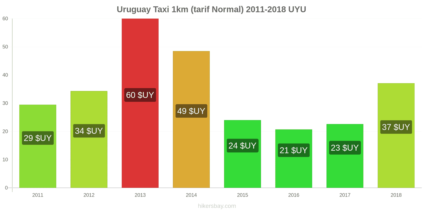 Uruguay changements de prix Taxi 1 km (tarif normal) hikersbay.com