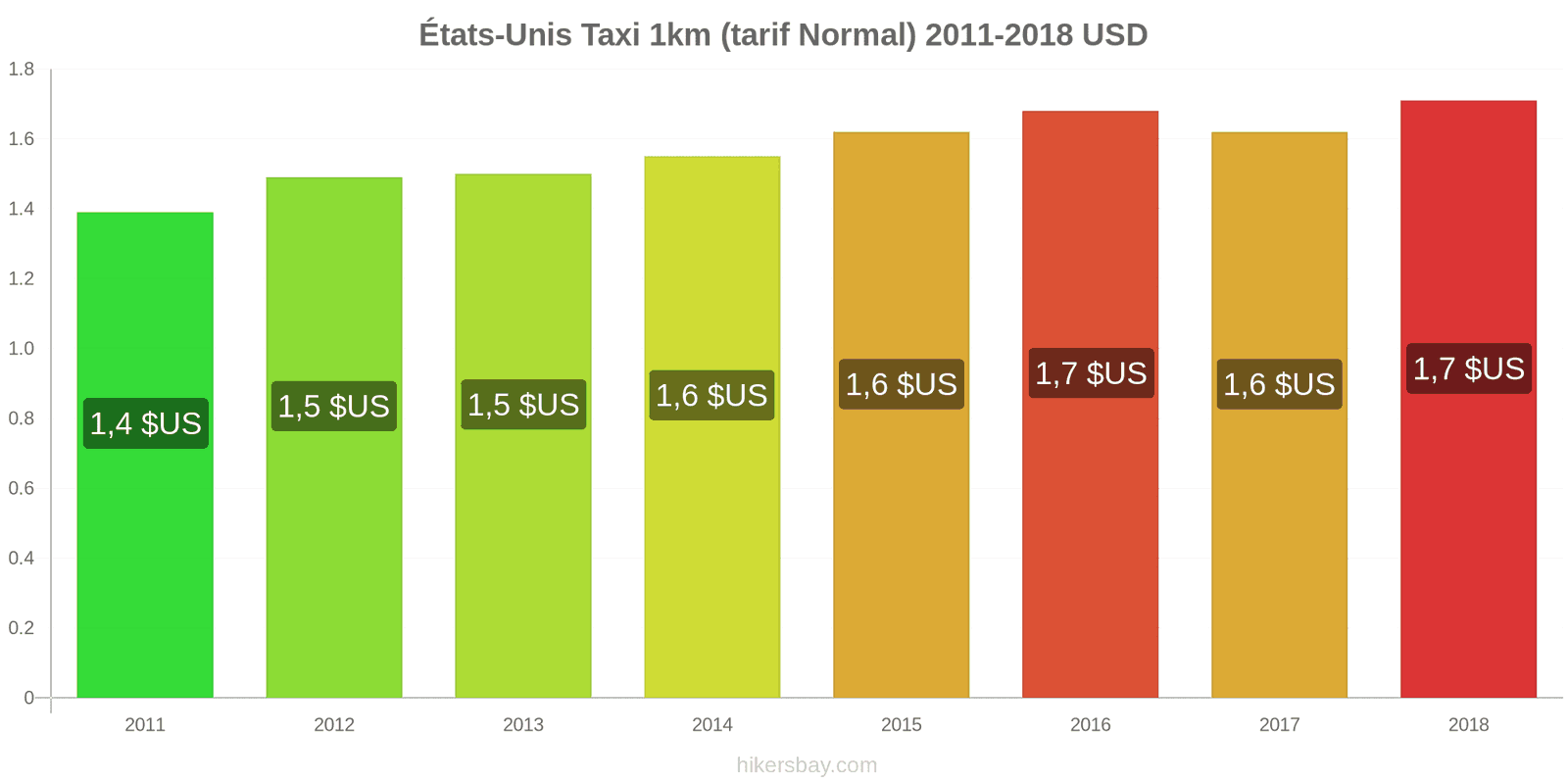États-Unis changements de prix Taxi 1 km (tarif normal) hikersbay.com