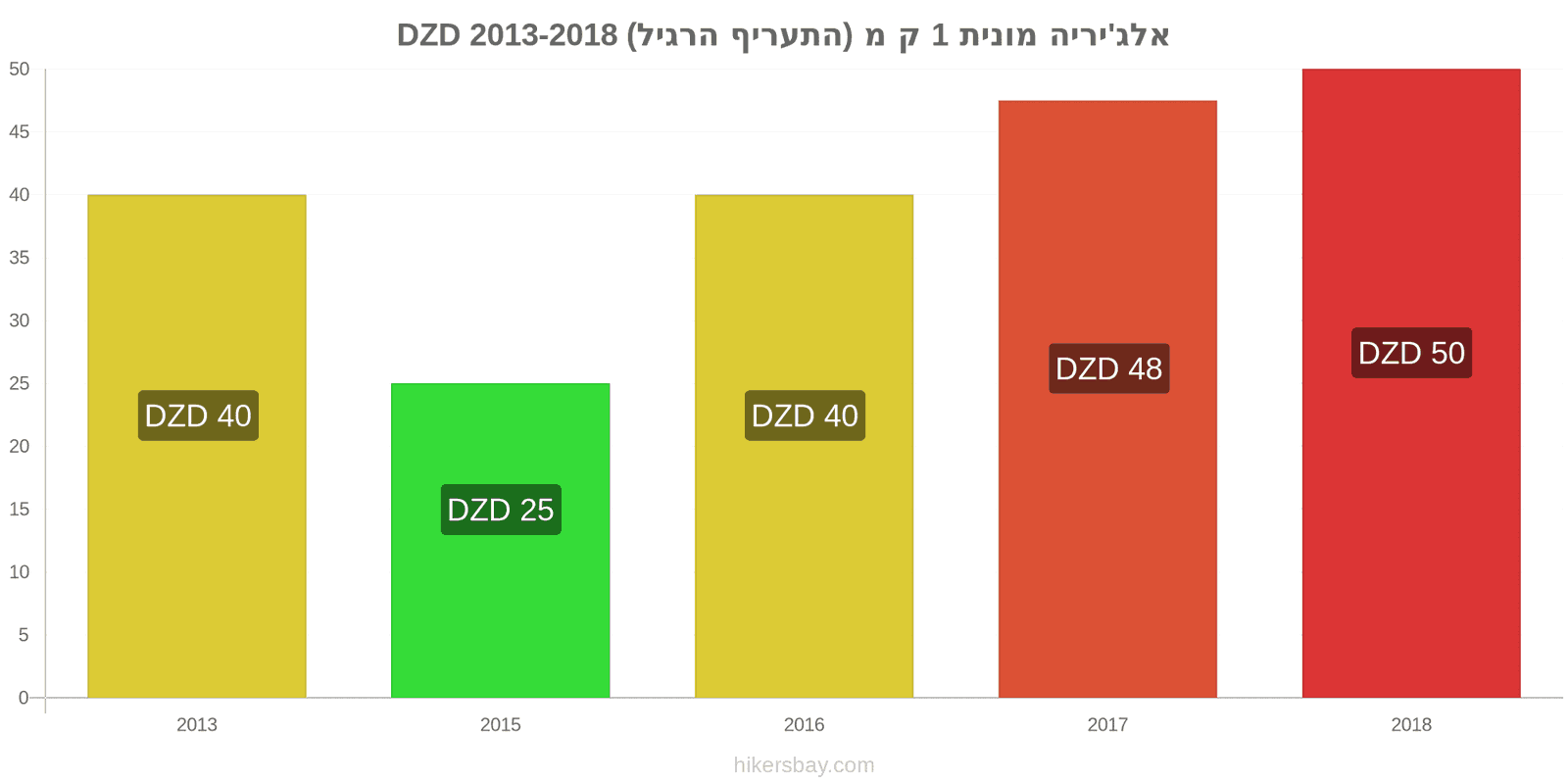 אלג'יריה שינויי מחיר מונית 1 קמ (תעריף רגיל) hikersbay.com