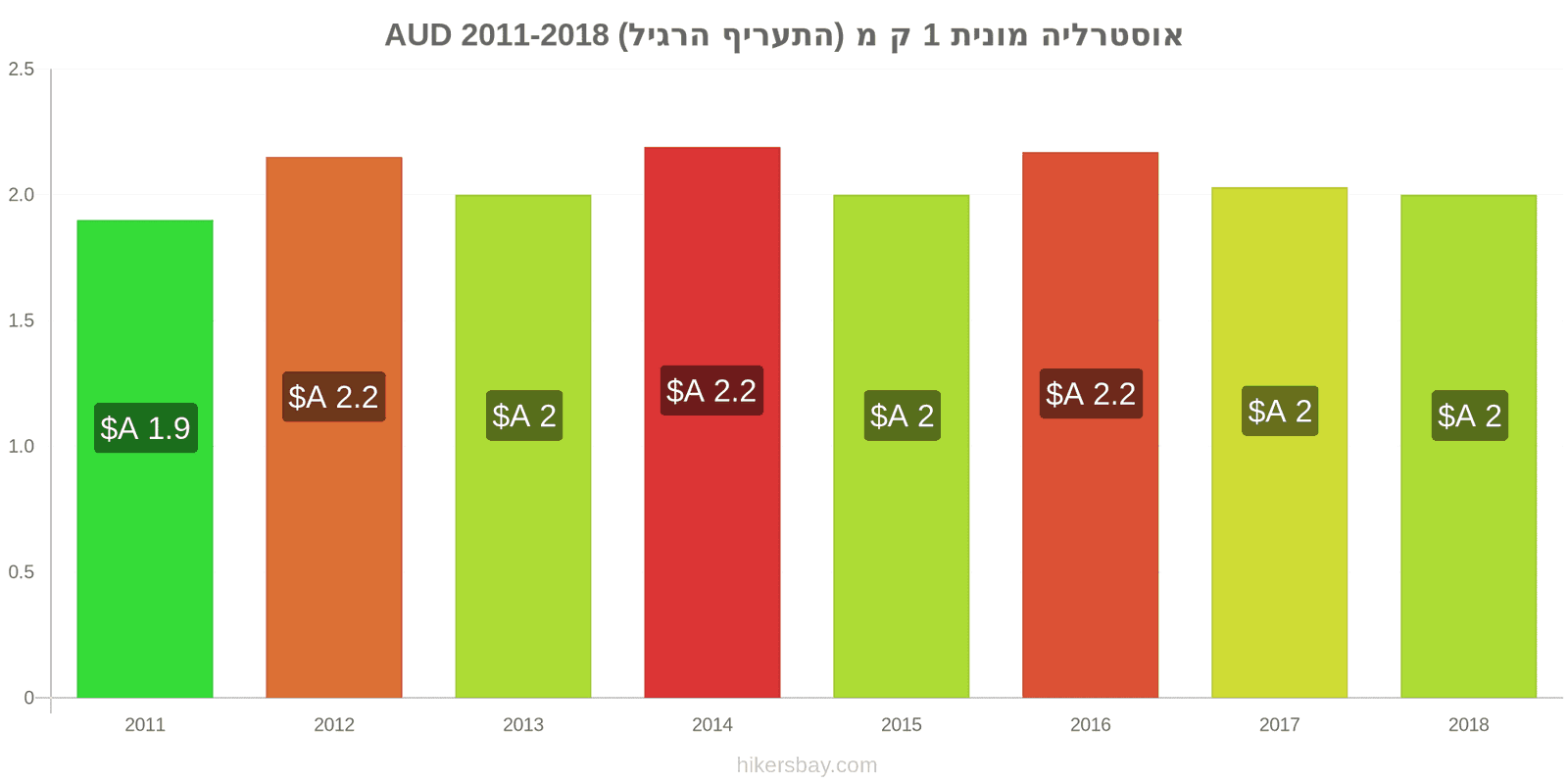 אוסטרליה שינויי מחיר מונית 1 קמ (תעריף רגיל) hikersbay.com