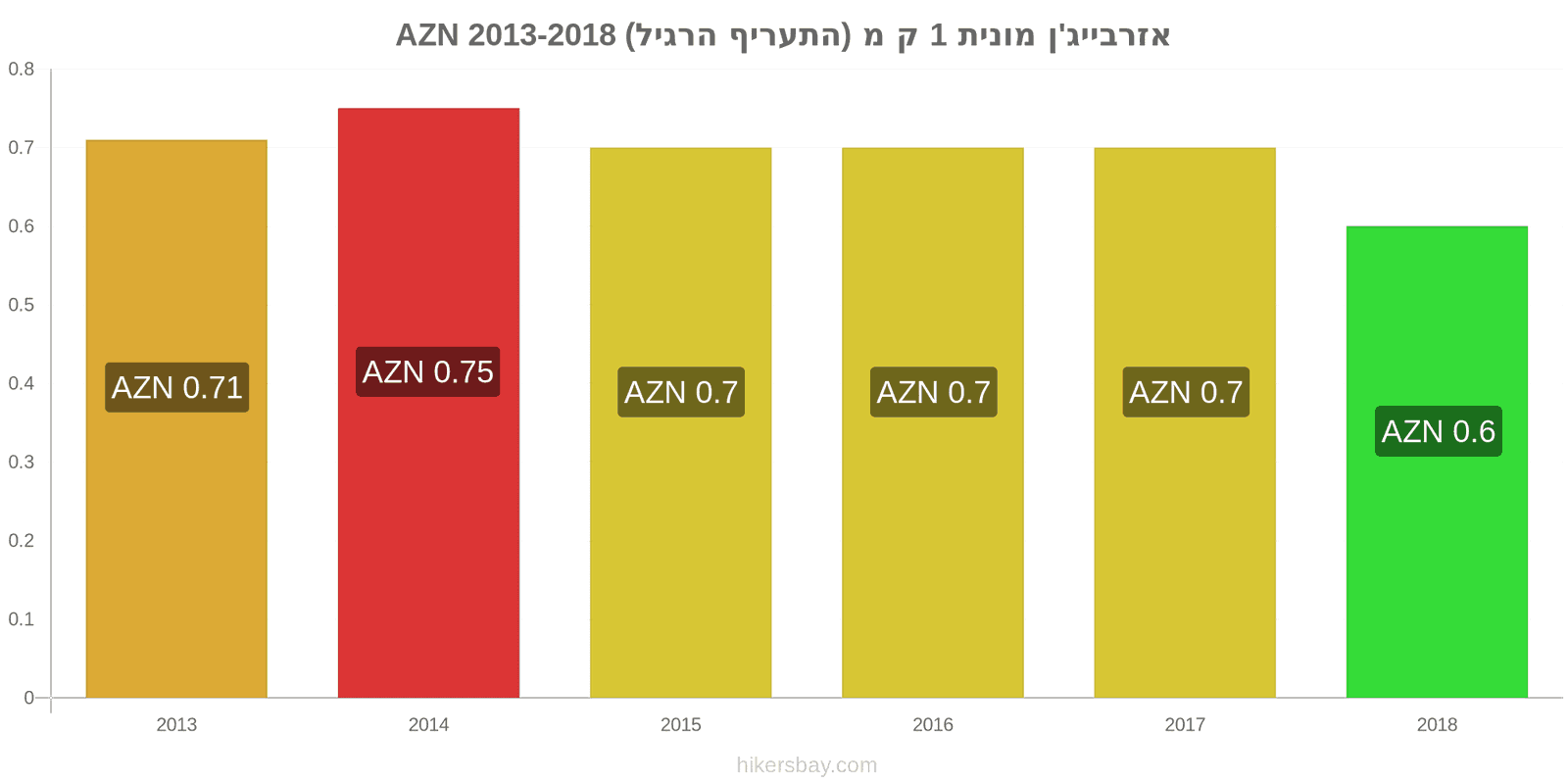 אזרבייג'ן שינויי מחיר מונית 1 קמ (תעריף רגיל) hikersbay.com