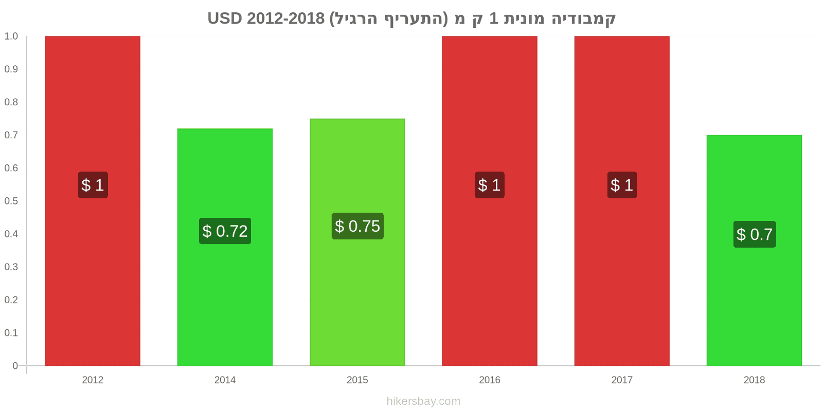 קמבודיה שינויי מחיר מונית 1 קמ (תעריף רגיל) hikersbay.com