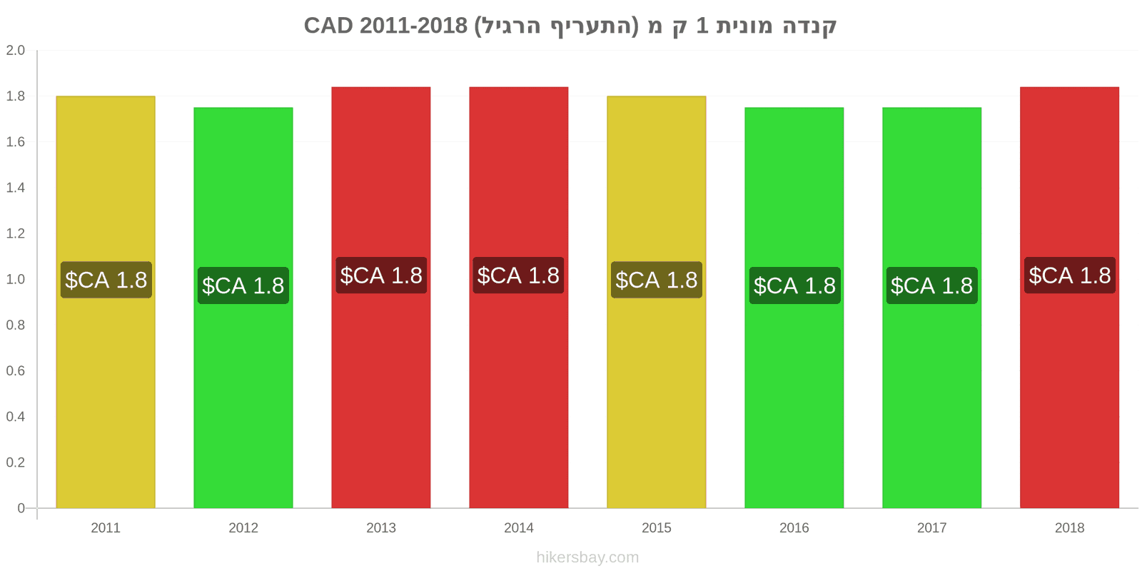 קנדה שינויי מחיר מונית 1 קמ (תעריף רגיל) hikersbay.com