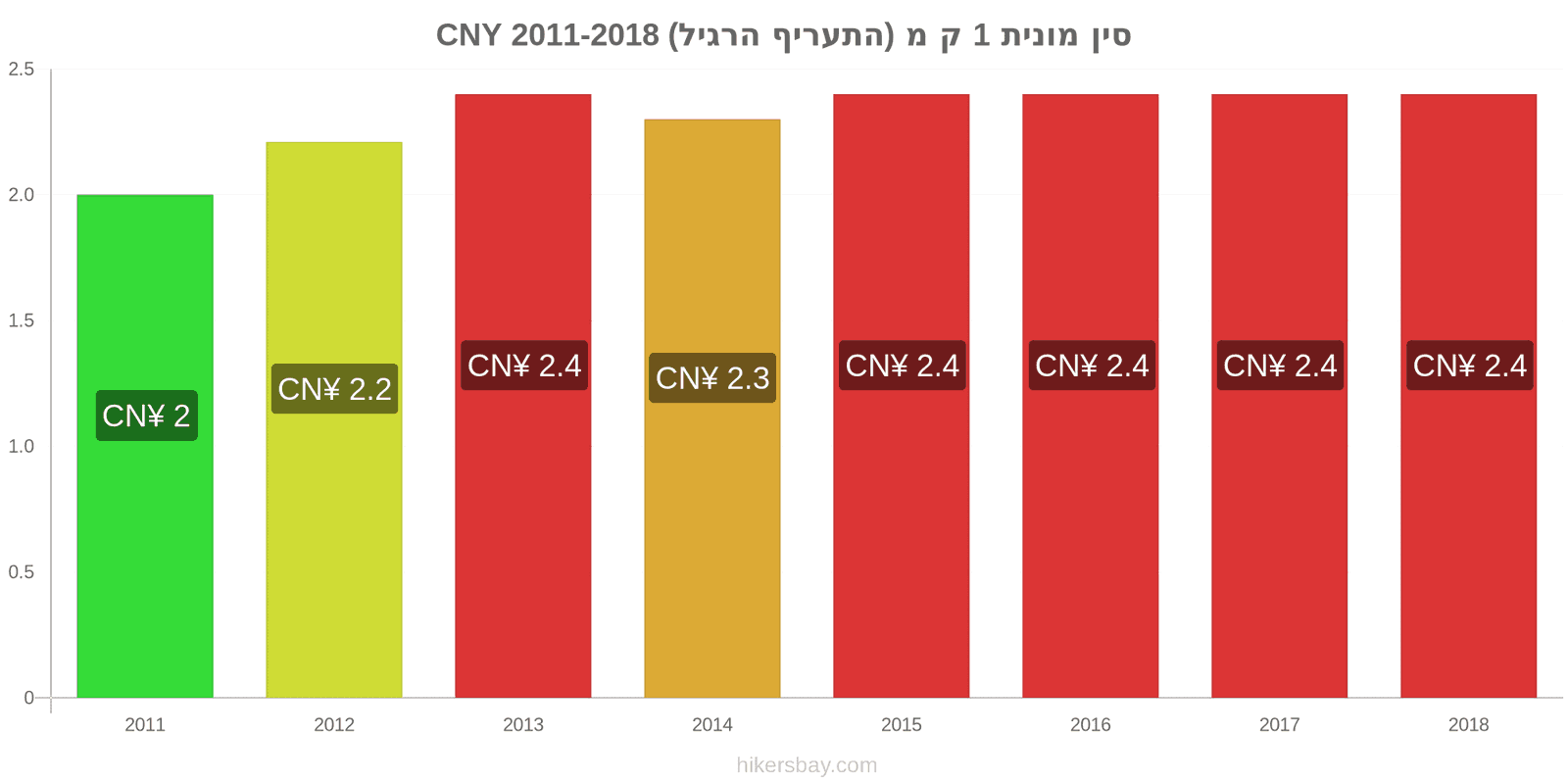 סין שינויי מחיר מונית 1 קמ (תעריף רגיל) hikersbay.com