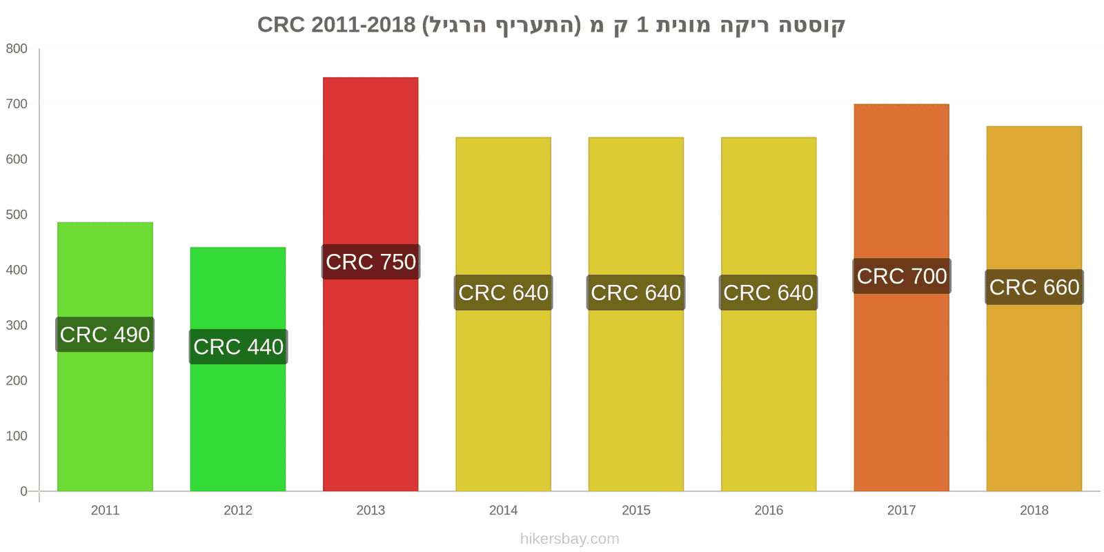 קוסטה ריקה שינויי מחיר מונית 1 קמ (תעריף רגיל) hikersbay.com