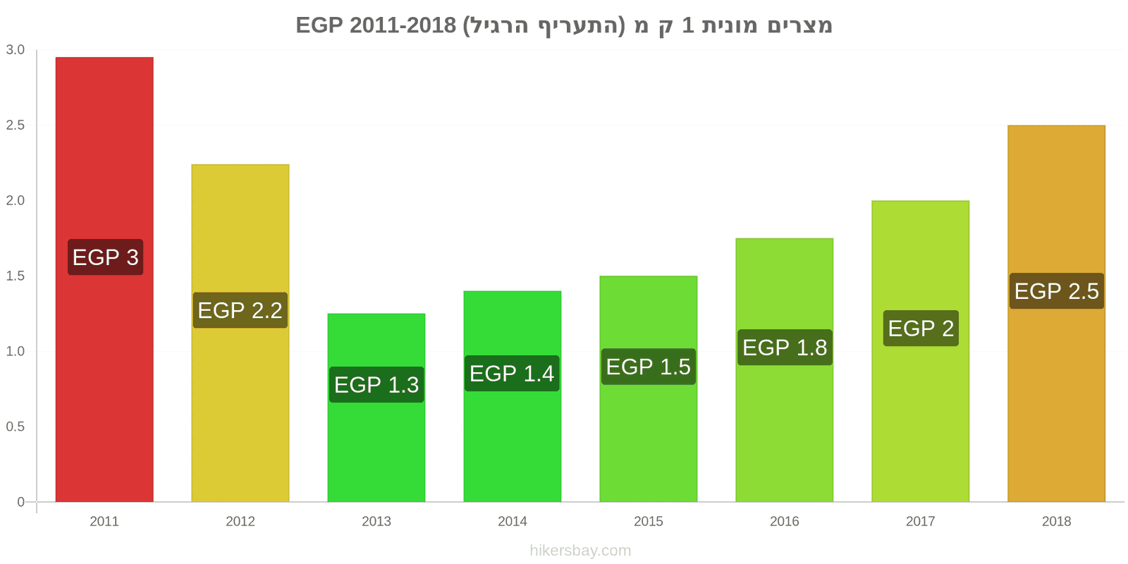 מצרים שינויי מחיר מונית 1 קמ (תעריף רגיל) hikersbay.com