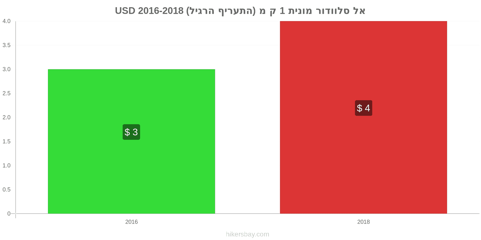 אל סלוודור שינויי מחיר מונית 1 קמ (תעריף רגיל) hikersbay.com