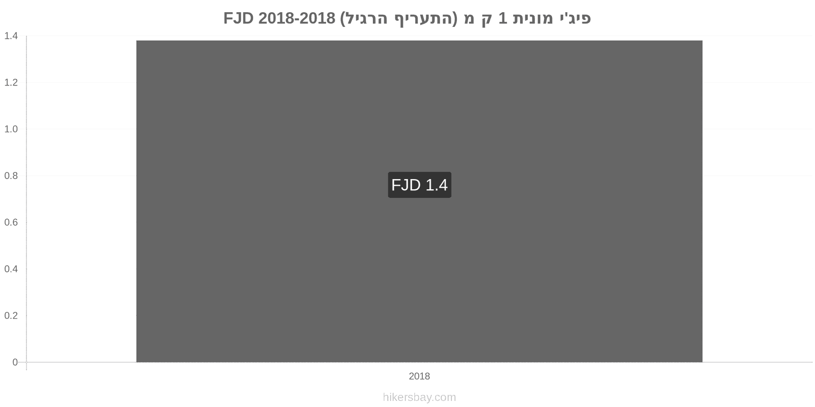 פיג'י שינויי מחיר מונית 1 קמ (תעריף רגיל) hikersbay.com