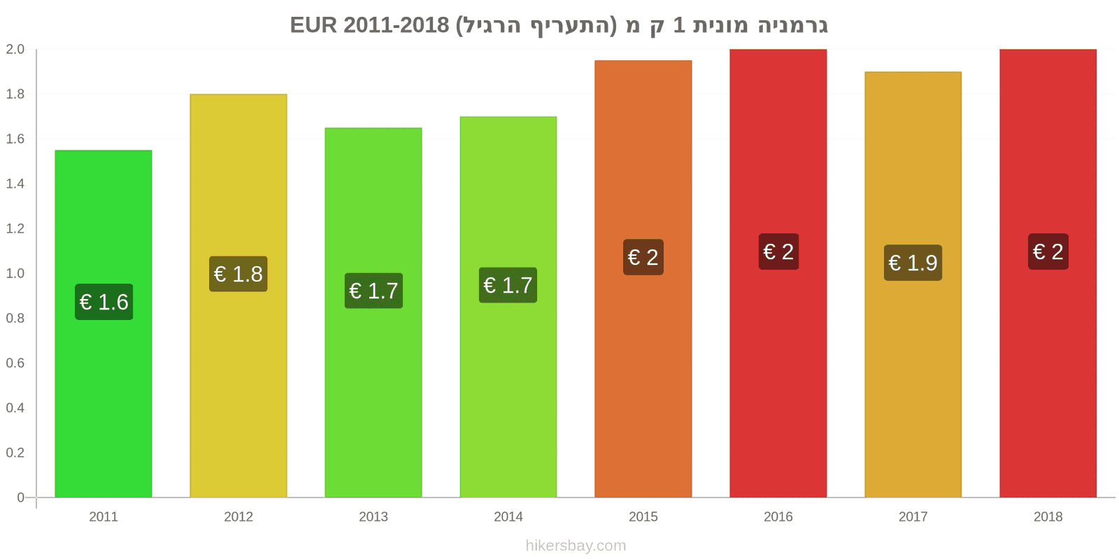 גרמניה שינויי מחיר מונית 1 קמ (תעריף רגיל) hikersbay.com