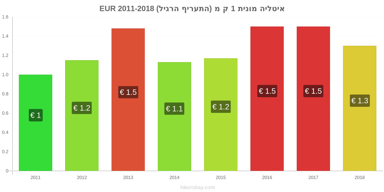 איטליה שינויי מחיר מונית 1 קמ (תעריף רגיל) hikersbay.com