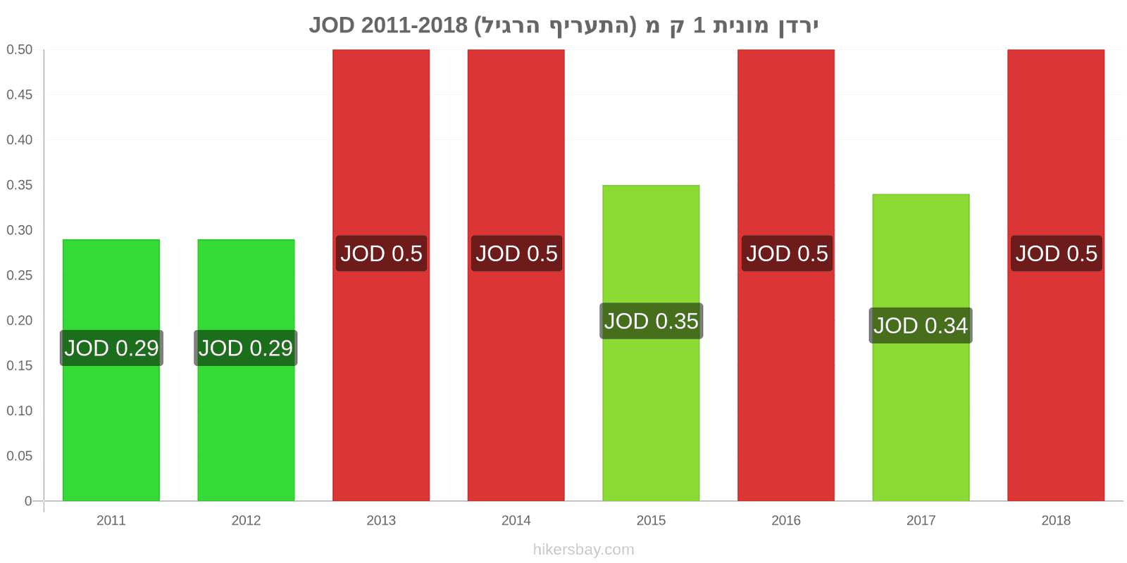 ירדן שינויי מחיר מונית 1 קמ (תעריף רגיל) hikersbay.com