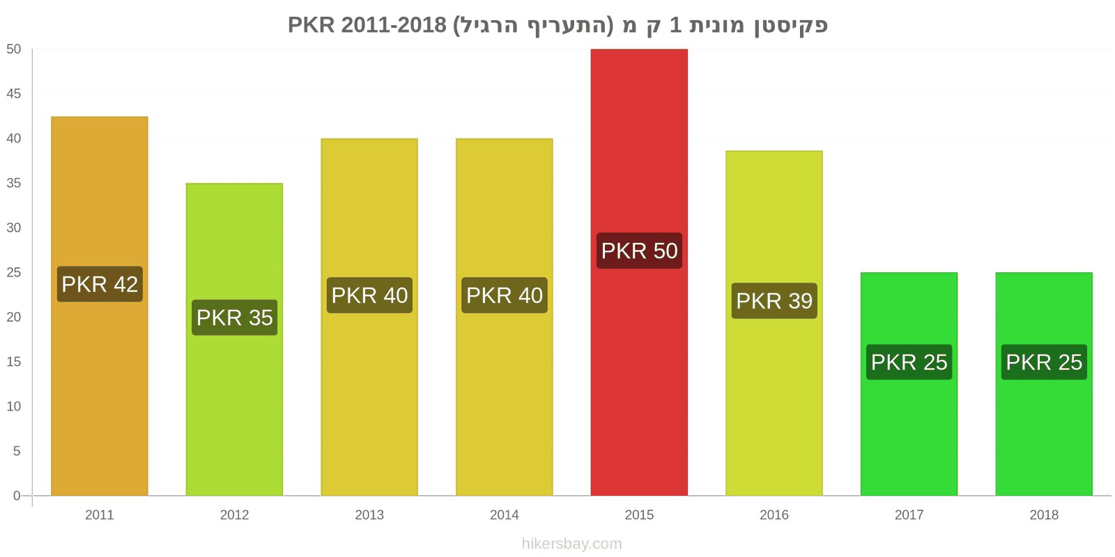 פקיסטן שינויי מחיר מונית 1 קמ (תעריף רגיל) hikersbay.com