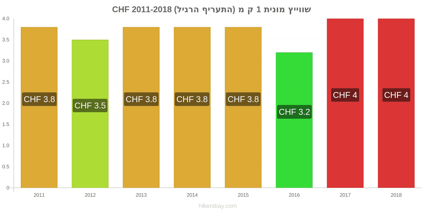 שווייץ שינויי מחיר מונית 1 קמ (תעריף רגיל) hikersbay.com