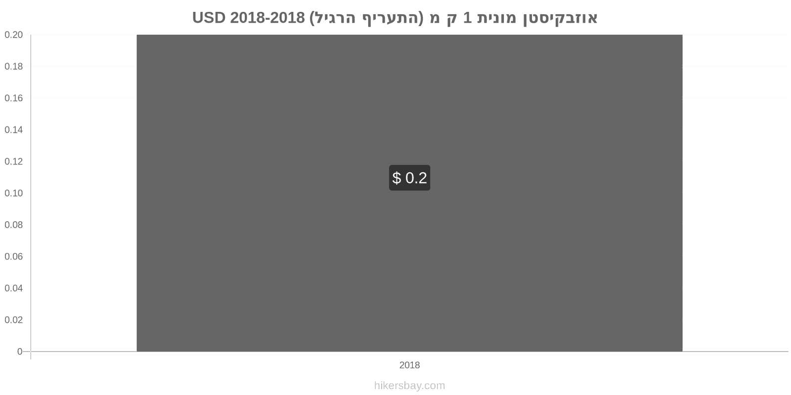 אוזבקיסטן שינויי מחיר מונית 1 קמ (תעריף רגיל) hikersbay.com