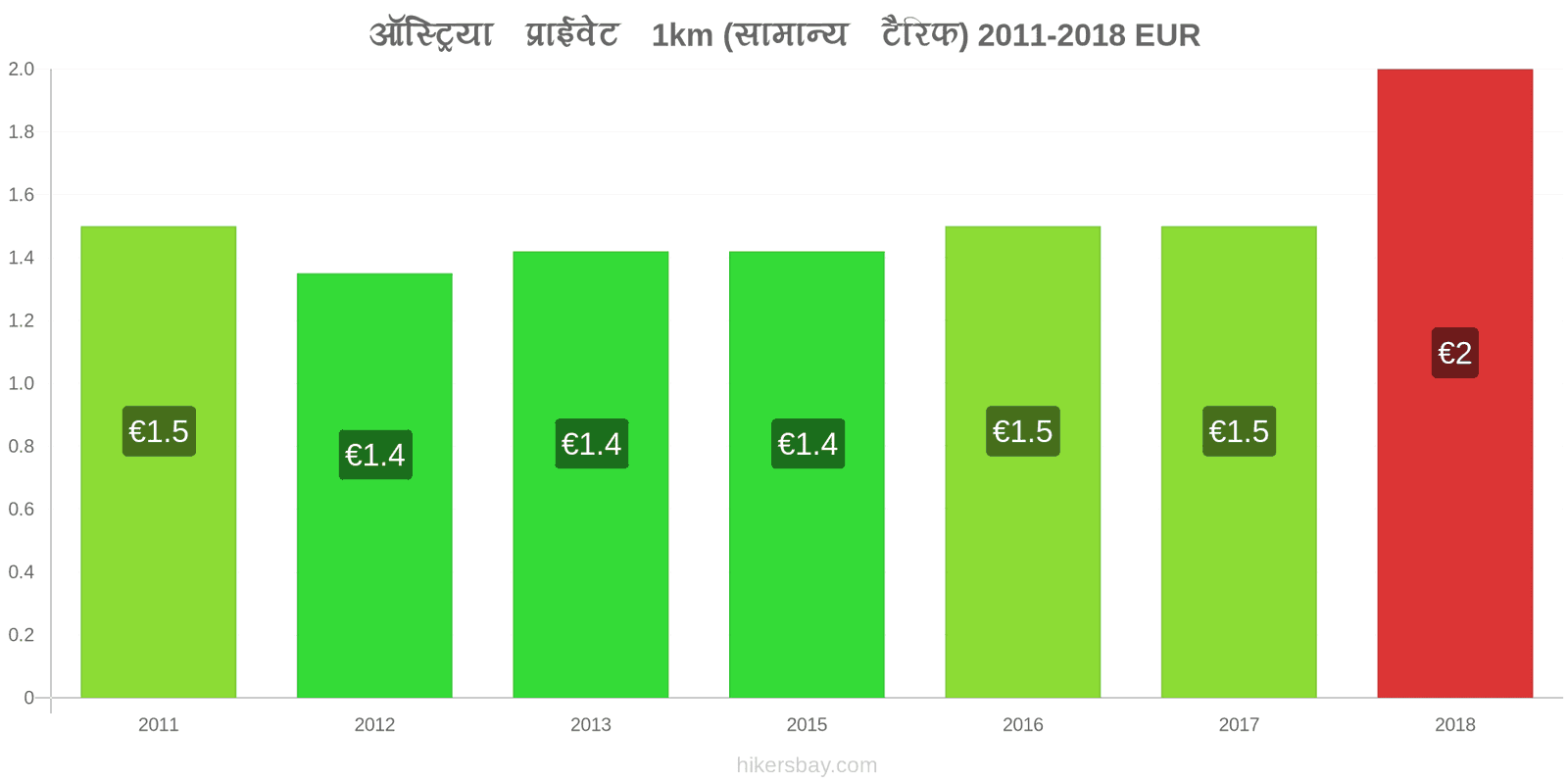 ऑस्ट्रिया मूल्य में परिवर्तन टैक्सी 1km (सामान्य किराया) hikersbay.com