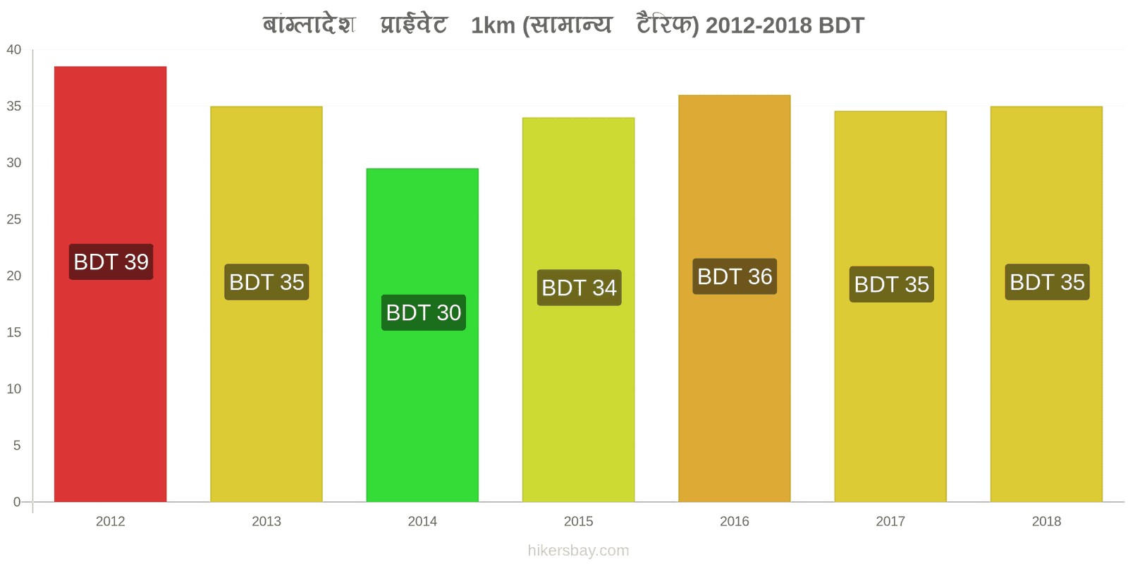 बांग्लादेश मूल्य में परिवर्तन टैक्सी 1km (सामान्य किराया) hikersbay.com