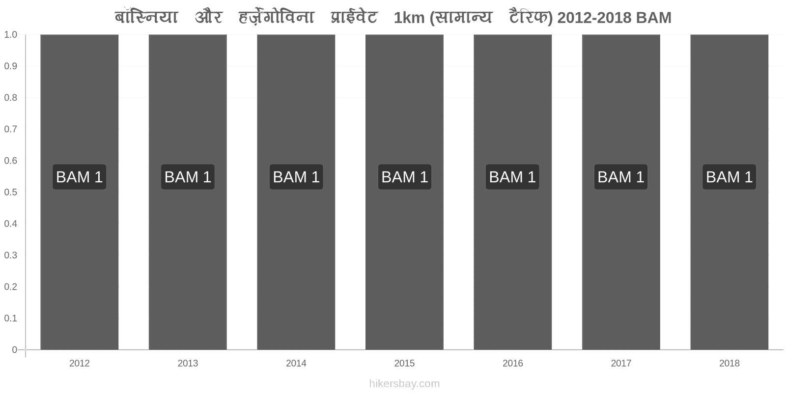 बॉस्निया और हर्ज़ेगोविना मूल्य में परिवर्तन टैक्सी 1km (सामान्य किराया) hikersbay.com