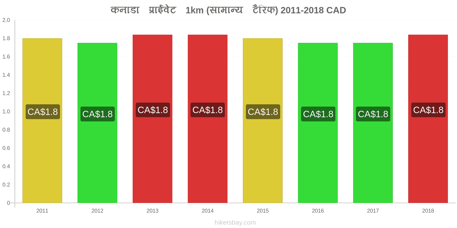 कनाडा मूल्य में परिवर्तन टैक्सी 1km (सामान्य किराया) hikersbay.com