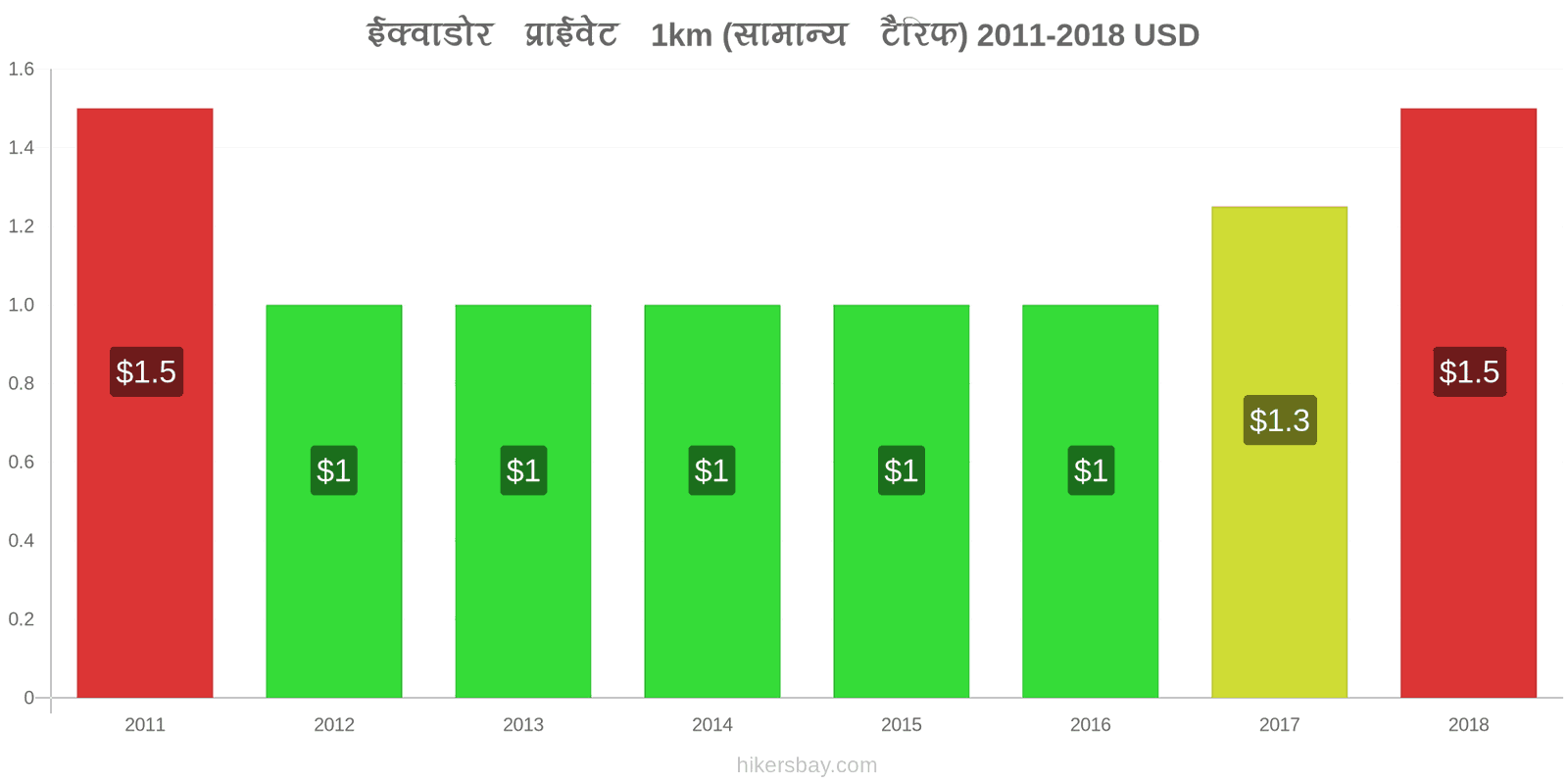 ईक्वाडोर मूल्य में परिवर्तन टैक्सी 1km (सामान्य किराया) hikersbay.com