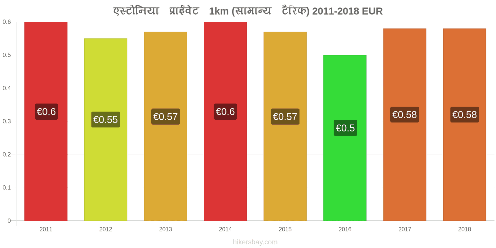 एस्टोनिया मूल्य में परिवर्तन टैक्सी 1km (सामान्य किराया) hikersbay.com