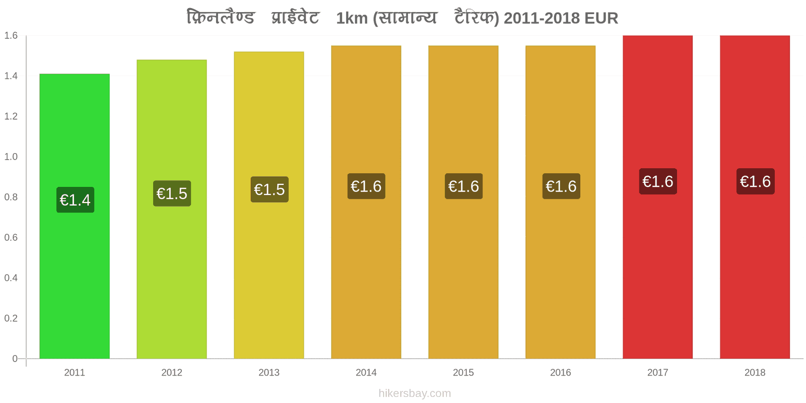 फ़िनलैण्ड मूल्य में परिवर्तन टैक्सी 1km (सामान्य किराया) hikersbay.com