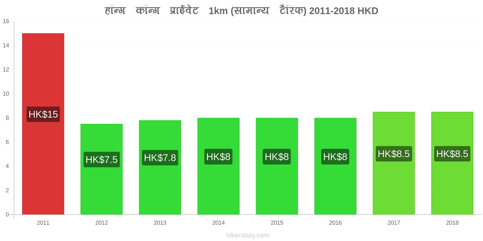 हॉन्ग कॉन्ग मूल्य में परिवर्तन टैक्सी 1km (सामान्य किराया) hikersbay.com