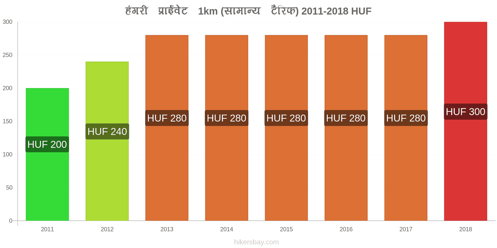 हंगरी मूल्य में परिवर्तन टैक्सी 1km (सामान्य किराया) hikersbay.com