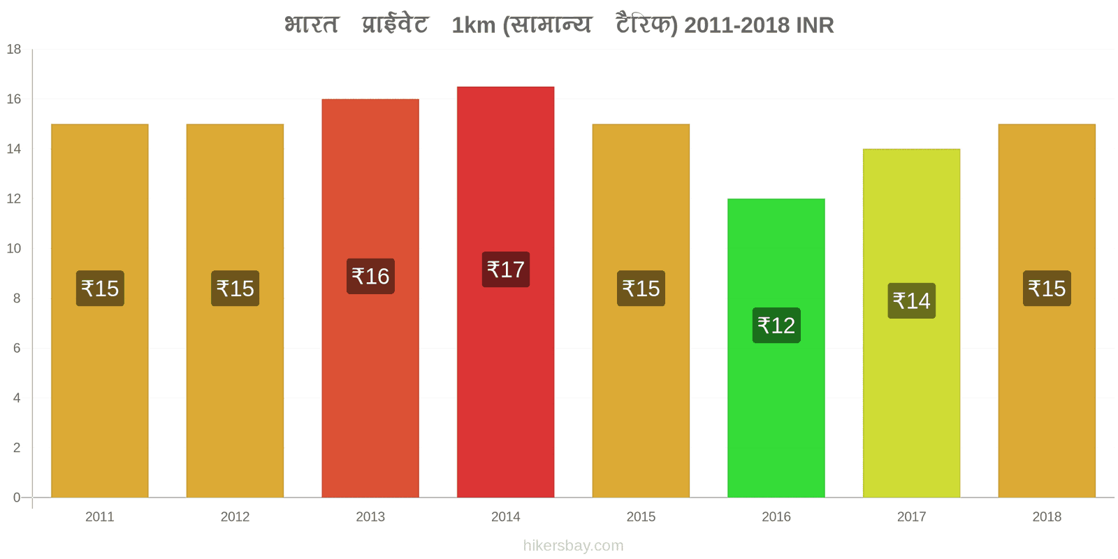 भारत मूल्य में परिवर्तन टैक्सी 1km (सामान्य किराया) hikersbay.com