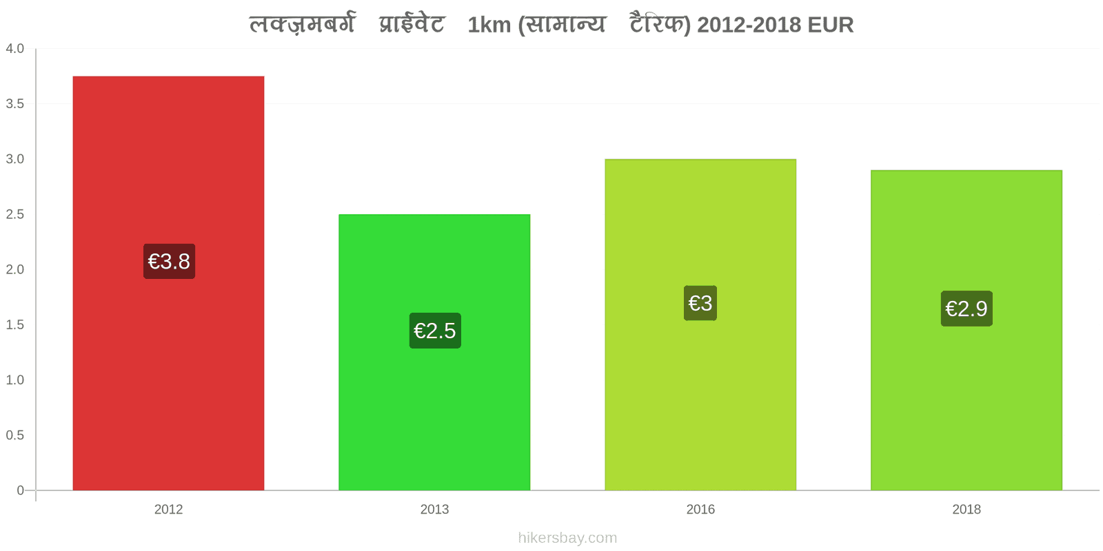 लक्ज़मबर्ग मूल्य में परिवर्तन टैक्सी 1km (सामान्य किराया) hikersbay.com