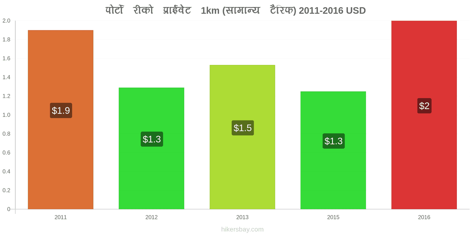 पोर्टो रीको मूल्य में परिवर्तन टैक्सी 1km (सामान्य किराया) hikersbay.com