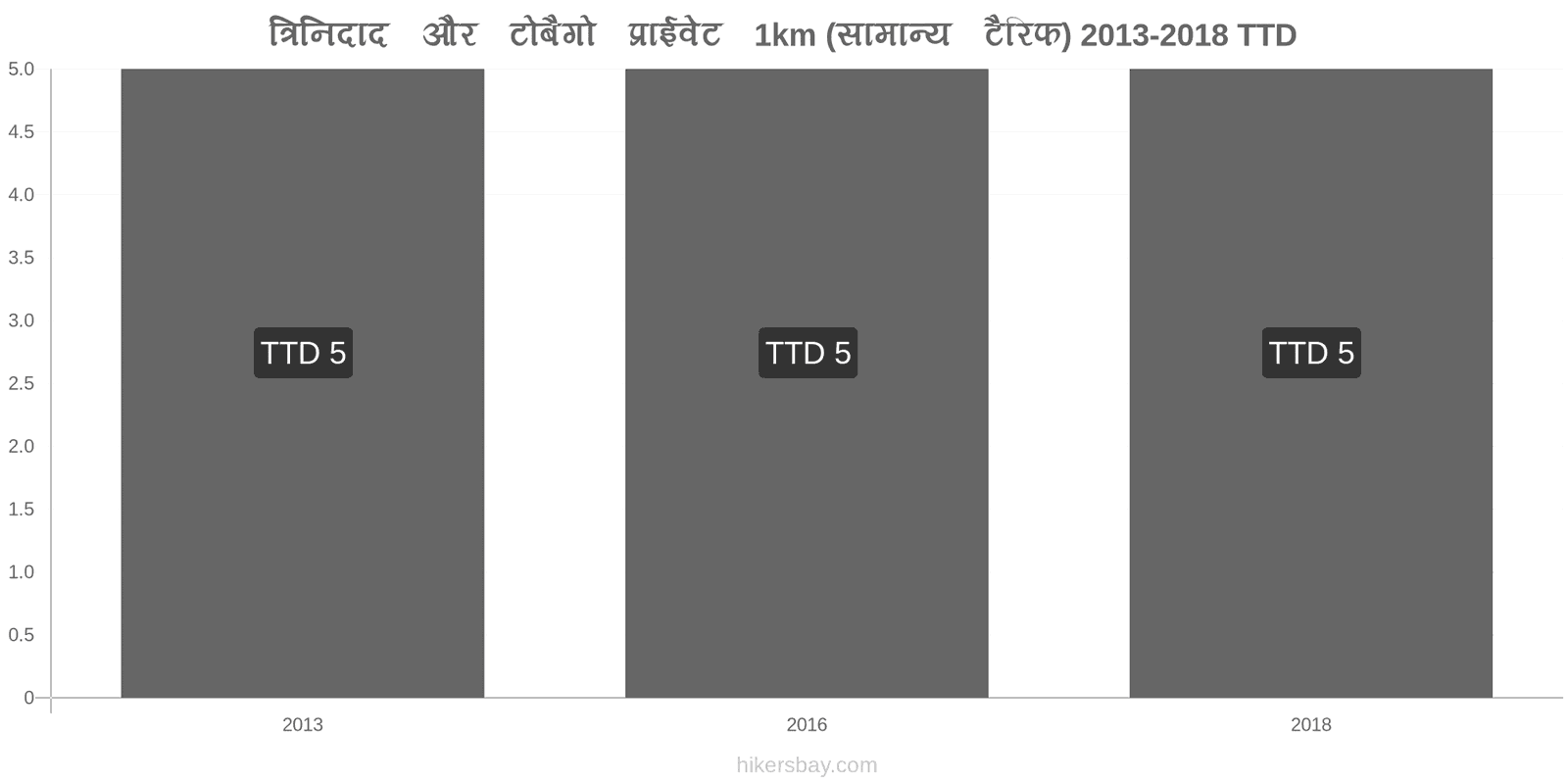 त्रिनिदाद और टोबैगो मूल्य में परिवर्तन टैक्सी 1km (सामान्य किराया) hikersbay.com